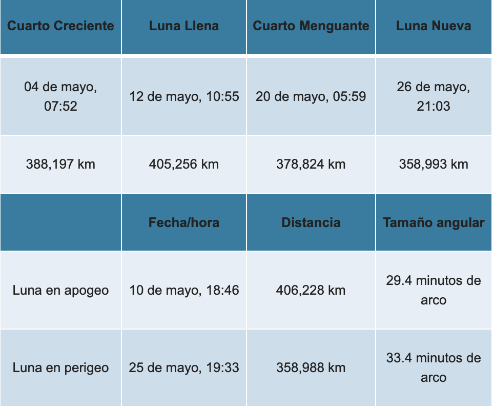 El video con los eventos astronómicos del mes de mayo de 2025 se podrá consultar en la página YouTube del Planetario de Cozumel
